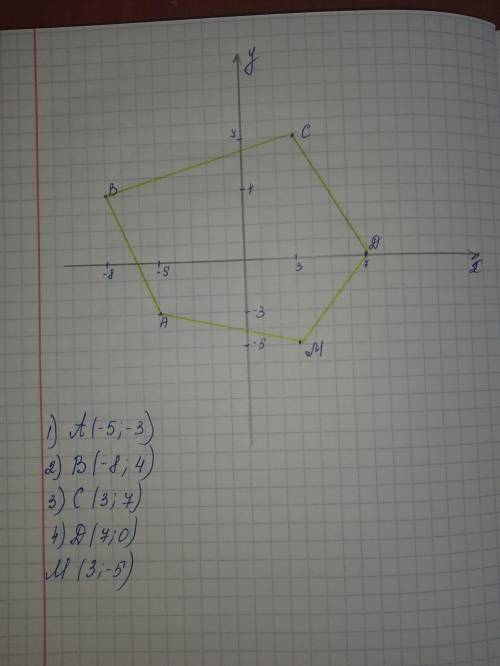 на координатній площині побудуйте точки ABCD, якщо А(-5,-3), В(-8,4), С(3,7), D(7,0), М(3,-5). Точки