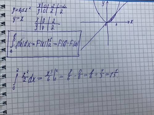 Обчисліть площу фігури, обмежену лініями y=0,5x^2 і y=x