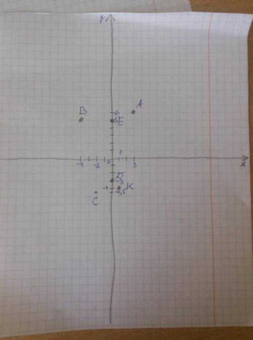 На кординатній площині позначити точки А(3;6), В(-4;5), С(-2; -4,5), D(-3;0), Е(0;5), К