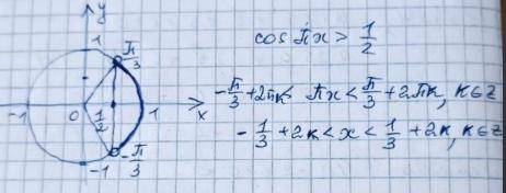 Знайти нерівність cosπx>1/2