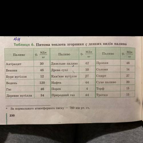 Які є види палива і де використовують в Україні ?