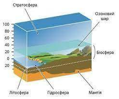 Як називаються межі біосфери надо