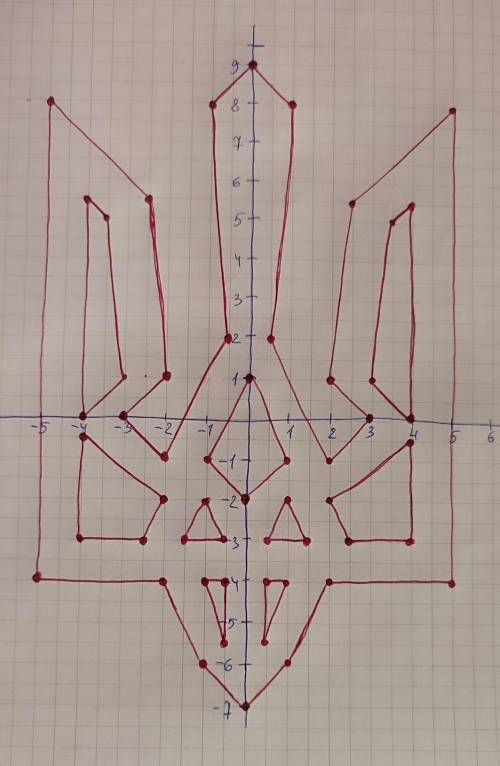 (більш нема) Треба зробити герб України по координатам.