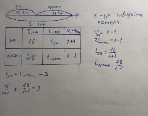 Катер проплив 16 км за течією, 28 км проти течії річки за 3 години. Знайти власну швидкість катера,