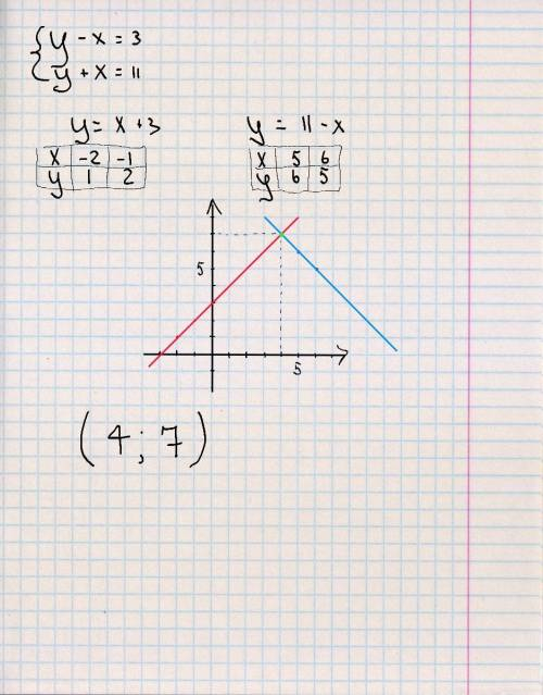 Розв'язати графічно систему рівнянь: 1. y - x = 3 y+x=11.