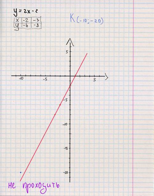 Побудуйте графік функції у=2х-2. Визначте, чи проходить графік функції через точку К(-10; -20). Будь