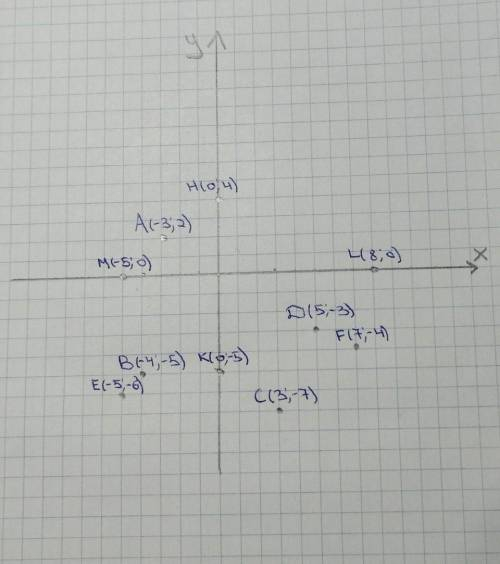 С МАТЕМАТИКОЙ ДАЮ 2. Побудуйте на координатній площині точки: A(- 3; 2) B(- 4; - 5) C(3; - 7) D(5; -