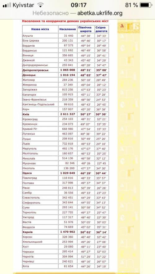 2Визначити географічні координати міст ОДЕСА,ЗАПОРІЖЖЯ,ХМЕЛЬНИЦЬКИЙ.