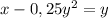 x-0,25y^{2} =y