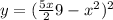 y=( \frac{5x}{2}+9-x^{2} )^{2}