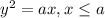 y^{2} = ax, x\leq a