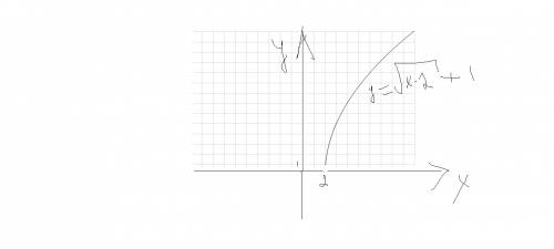 Постройте на координатной плоскости xy график уравнения х-2=(y-1)^2