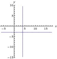 Построить график уравнения (x-4)(y+3)=0