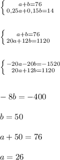 \left \{ {{a+b=76} \atop {0,25a+0,15b=14}} \right.\\\\\\ \left \{ {{a+b=76} \atop {20a+12b=1120}} \right.\\\\\\ \left \{ {{-20a-20b=-1520} \atop {20a+12b=1120}} \right.\\\\\\ -8b=-400\\\\\ b=50\\\\\ a+50=76\\\\ a=26