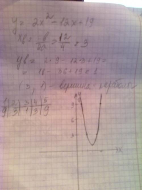 Построить график функции и установить ее свойства: у=2х^2-12х+19