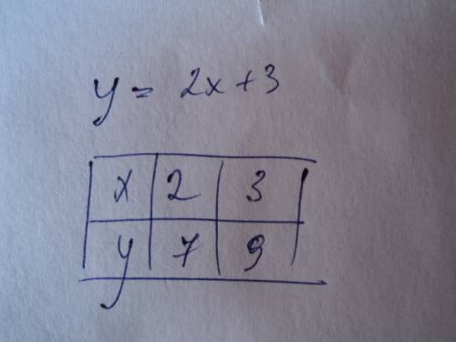 Проходит ли график функции у=2х+3 через точки а(3,0) в(0,0)d910,-17)