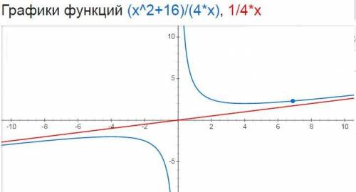 Нужно исследовать функцию и построить график. y= (x в квадрате +16)/4x хочу проверить своё решение н