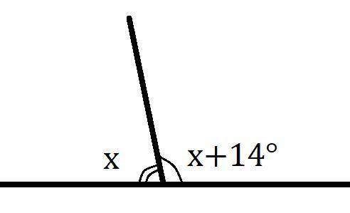 Один із суміжних кутів на 14 градусів більший за другий. яка градусна міра меншого з цих кутів?