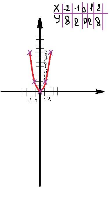 Постройте график функции: у=2х в квадрате