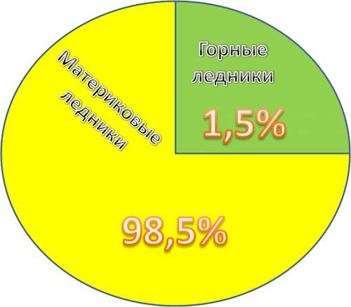 Покажите при круговой диограммы соотношение материковых и горных ледников