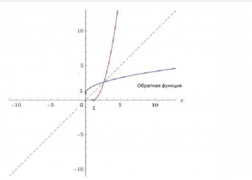 Найти обратную функцию к функции у=f(x) a) у=x2+1,x> =0 b) y=(x-1)2, x> =1