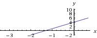 Постройте график уравнения 3x-y+4=0