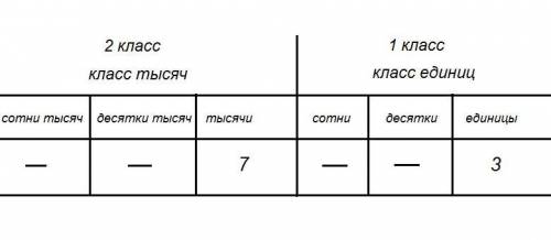 Укажи число в котором есть 3 единицы 1 класса и 7 единиц 2 класса подскажите !