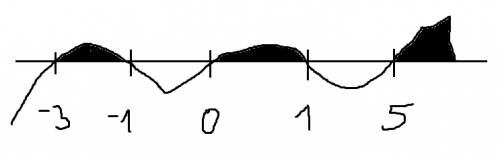 Решить неравенство х(х-5)(х+3)(х^2-1)> 0