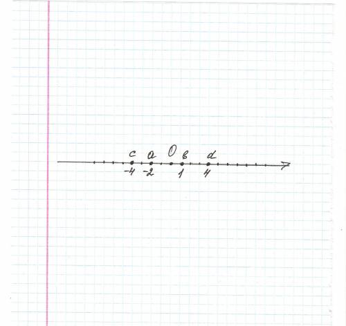 Изоброзите на координатной прямой точки; а(-2); в(1); с(-4); д(4)