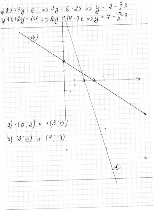 Сделать поддробно с чертежом постройте график уравнения: а)2x+3y=6 б)7x+2y=14