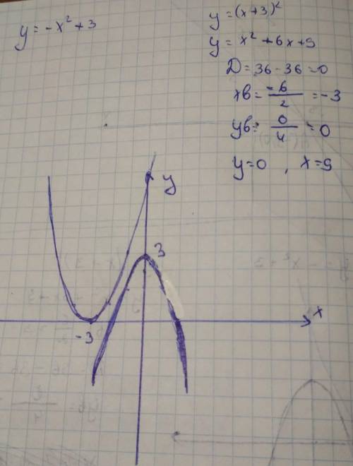 Постройте графики в одной системе координат -х²+3, у=(х+3)²