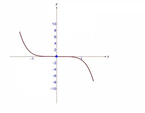 Y=(-x^3) x^2 построить график, указать свойства функции