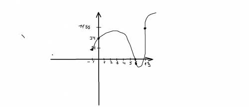 Исследовать функцию и построить её график f(х) = х3- 6х2- 4х + 24