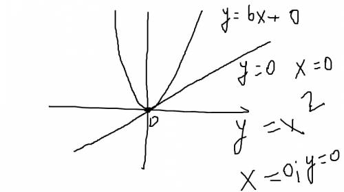 Парабола у=х^2 имеет с прямой у=6х-b только одну общую точку при b равном a)0 b)1 c)-9 d)6 e)9 f)-6 