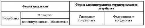 Составление систематизирующей таблицы государственный строй стран мира