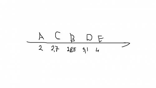 Даны точки а(2); в(2,85); с (2,7); d(3,1); е(4). из них выберете только те,которые на координатном л