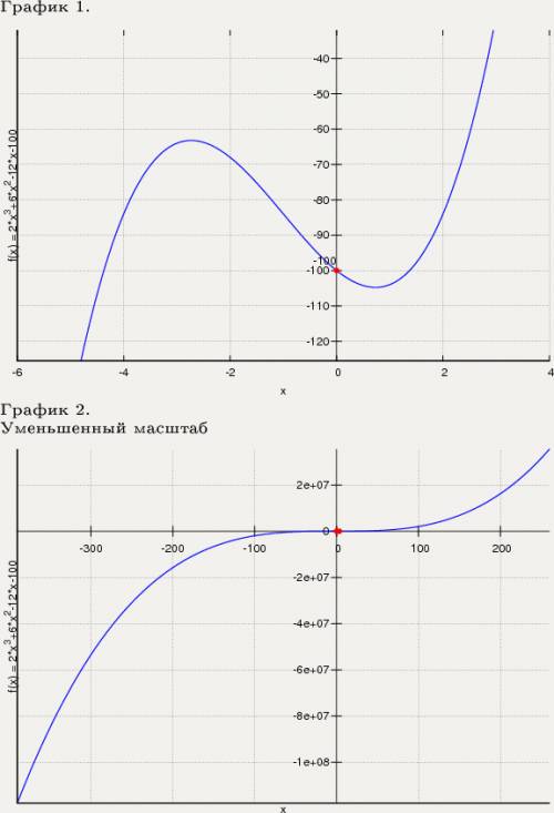 Y=2x^3+6x^2-12x-100 исследовать функцию