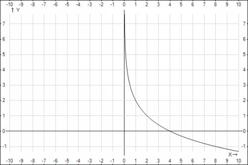 Построить график функции: y=(log1/2х)+2