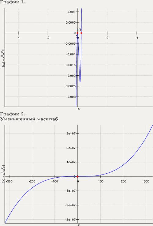 У=x^3-1/4x^2 исследовать функцию и построить