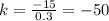 k=\frac{-15}{0.3}=-50