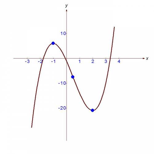 Исследовать функцию и построить график y=2x(в третей степени)-3x(в квадрате)-12х-1