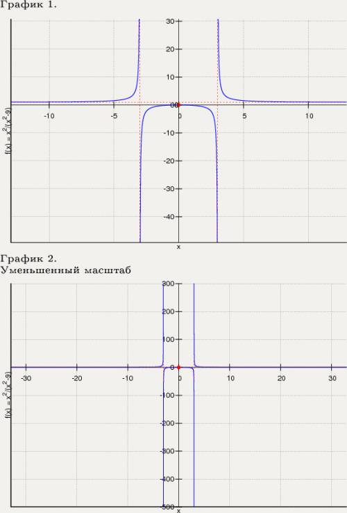 Исследовать функциюи построить ее график y=x^2/x^2-9