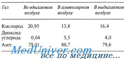 Опишите в нужной последовательности процессы, просиходящие при спокойном выдохе