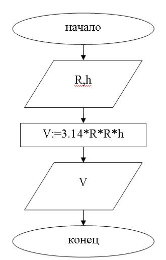 Построить блок-схему для вычисления объёма цилиндра