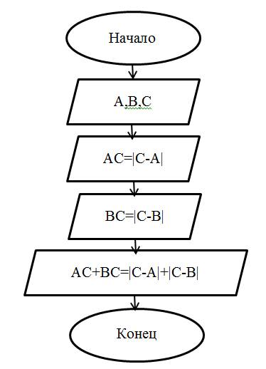 Составить блок схему для дано а,в,с, на числовой оси . найти ас, вс,ас+вс
