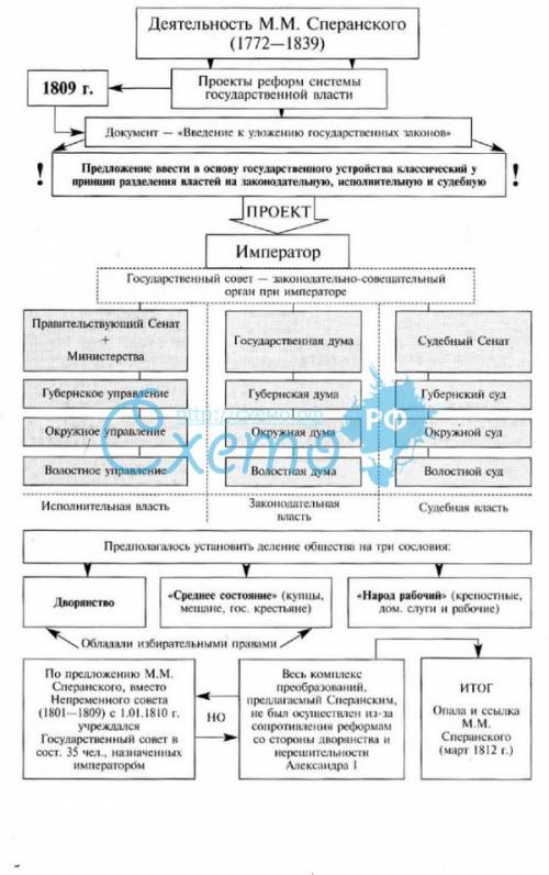 Составьте схему высших органов государственной власти россии и их взаимодействия по проекту ! !