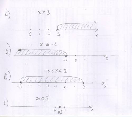 Изобразите на координатной прямой промежуток: а)x> 3 б)x меньше или равен-1 в)x больше или равен 