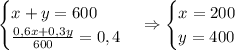 \\\begin{cases}x+y=600\\\frac{0,6x+0,3y}{600}=0,4\end{cases}\Rightarrow\begin{cases}x=200\\y=400\end{cases}