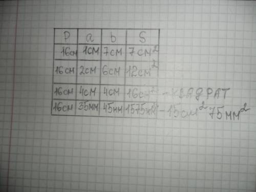 4прямоугольника имеют одинаковый переметр но разные стороны найди с таблицы площадь прямоугольников 