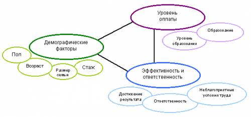 Составте схему(со стрелочками(факторы влияющие на зарплату работника